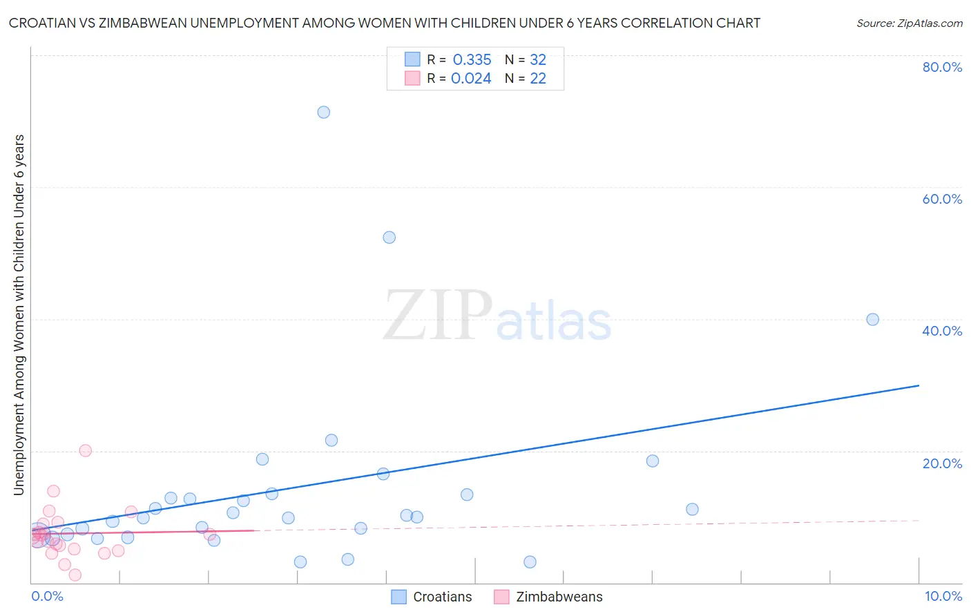 Croatian vs Zimbabwean Unemployment Among Women with Children Under 6 years