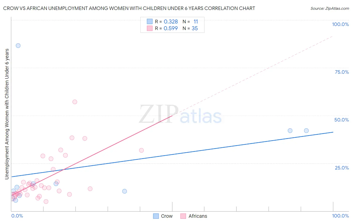 Crow vs African Unemployment Among Women with Children Under 6 years