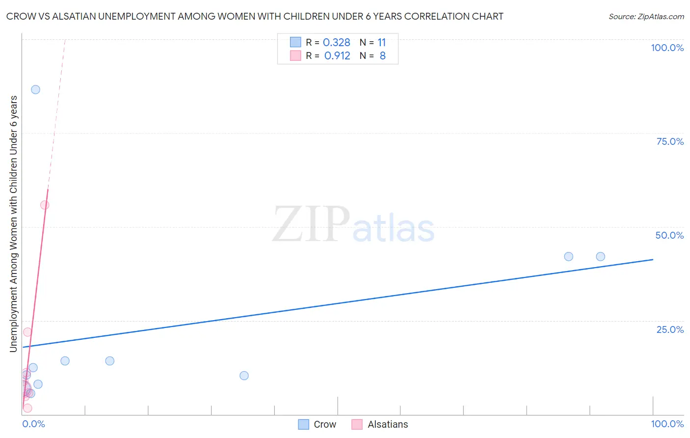 Crow vs Alsatian Unemployment Among Women with Children Under 6 years