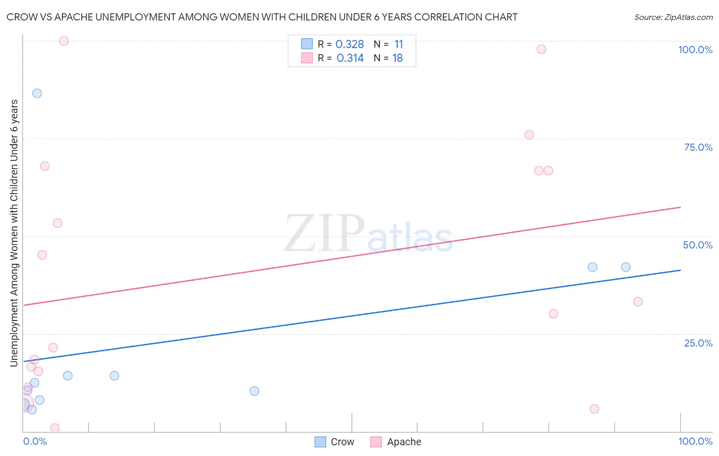 Crow vs Apache Unemployment Among Women with Children Under 6 years