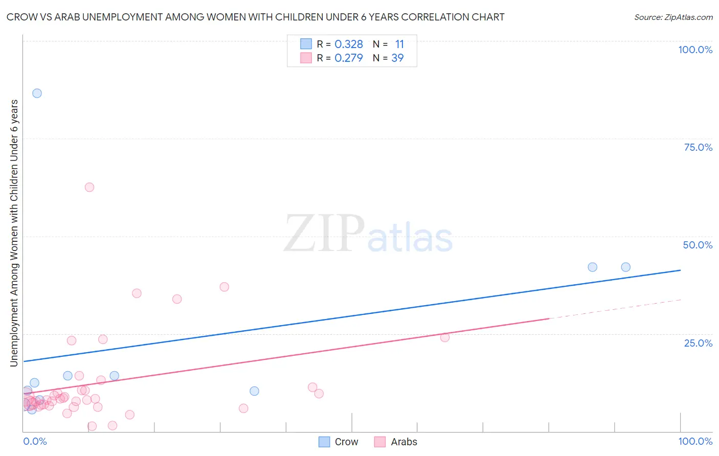 Crow vs Arab Unemployment Among Women with Children Under 6 years