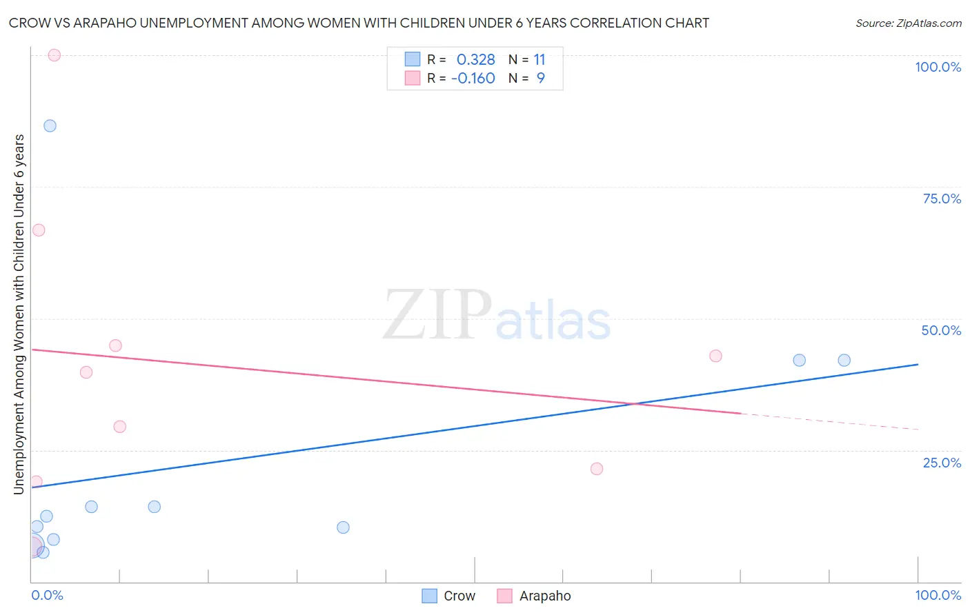 Crow vs Arapaho Unemployment Among Women with Children Under 6 years