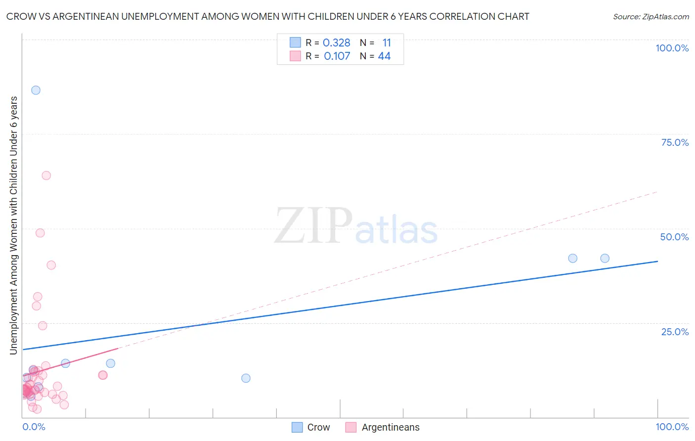 Crow vs Argentinean Unemployment Among Women with Children Under 6 years