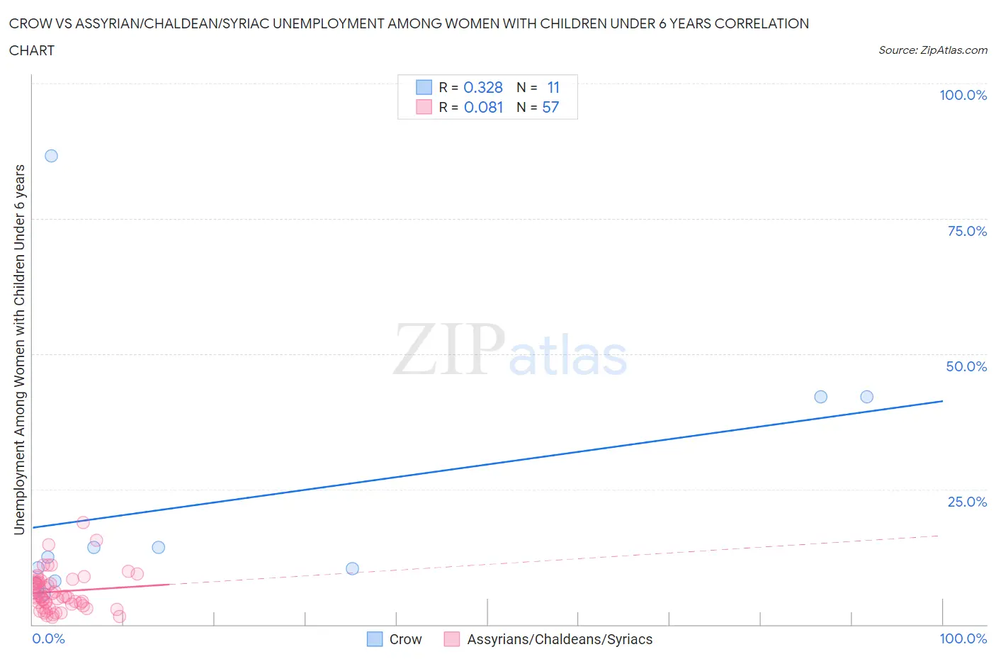 Crow vs Assyrian/Chaldean/Syriac Unemployment Among Women with Children Under 6 years