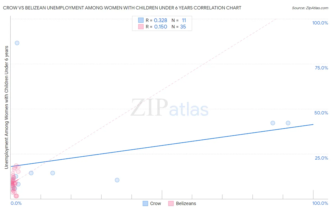 Crow vs Belizean Unemployment Among Women with Children Under 6 years