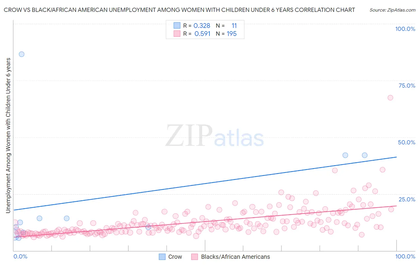 Crow vs Black/African American Unemployment Among Women with Children Under 6 years