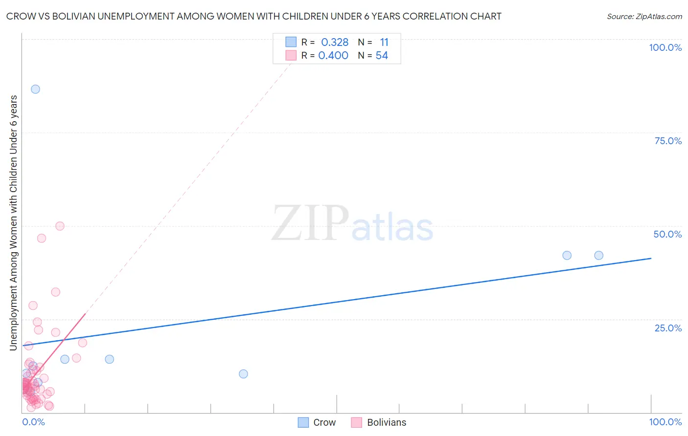 Crow vs Bolivian Unemployment Among Women with Children Under 6 years