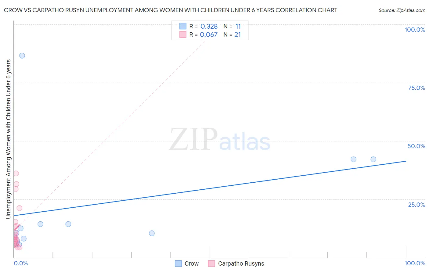 Crow vs Carpatho Rusyn Unemployment Among Women with Children Under 6 years