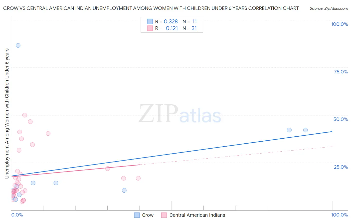 Crow vs Central American Indian Unemployment Among Women with Children Under 6 years