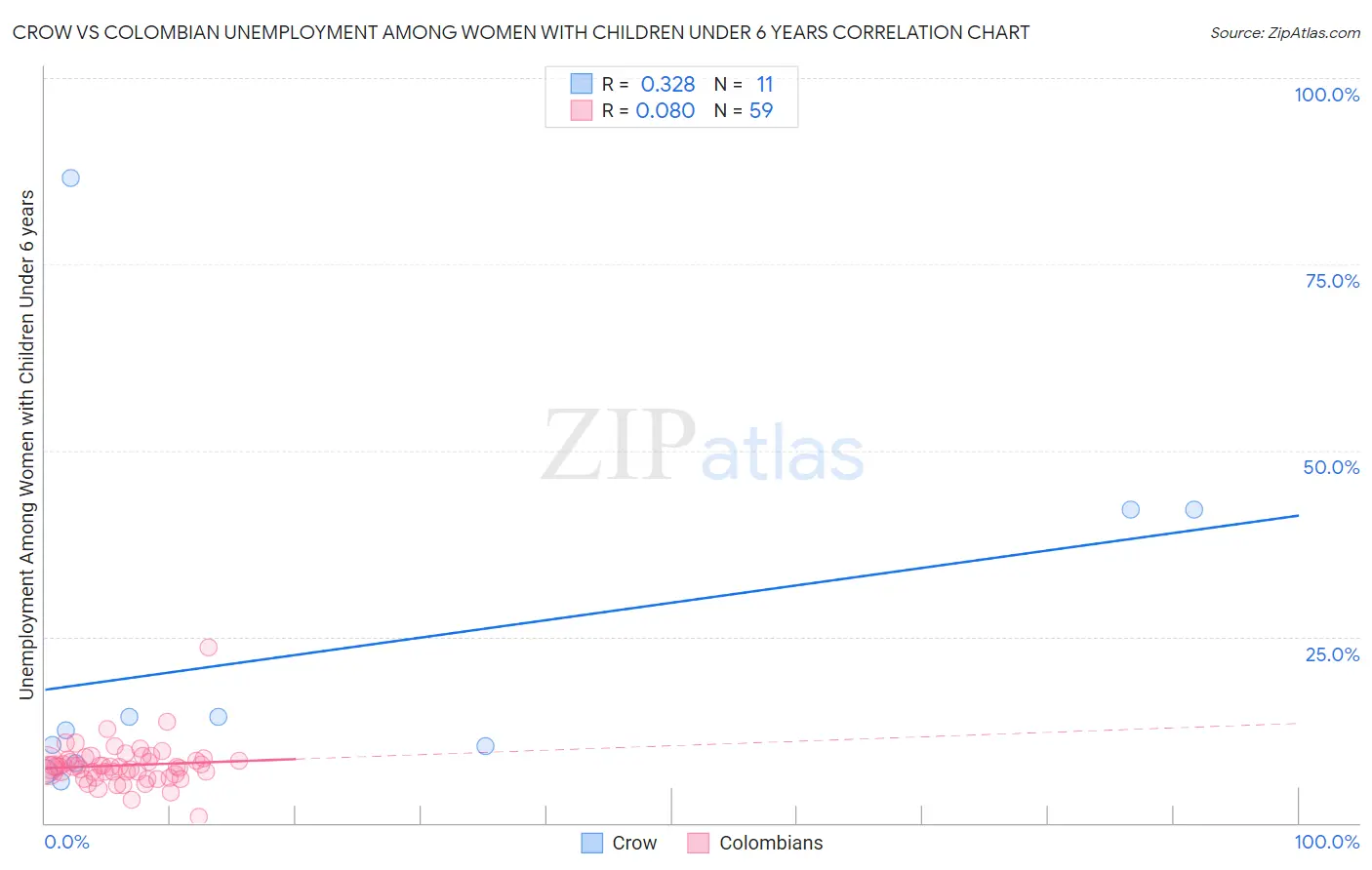 Crow vs Colombian Unemployment Among Women with Children Under 6 years