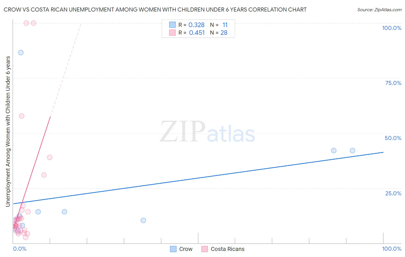 Crow vs Costa Rican Unemployment Among Women with Children Under 6 years