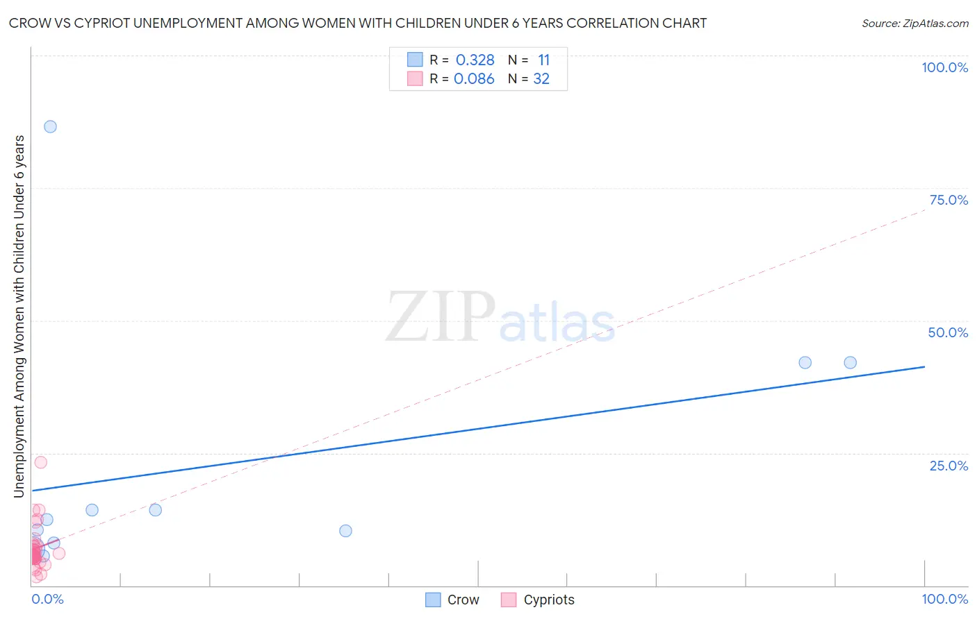 Crow vs Cypriot Unemployment Among Women with Children Under 6 years