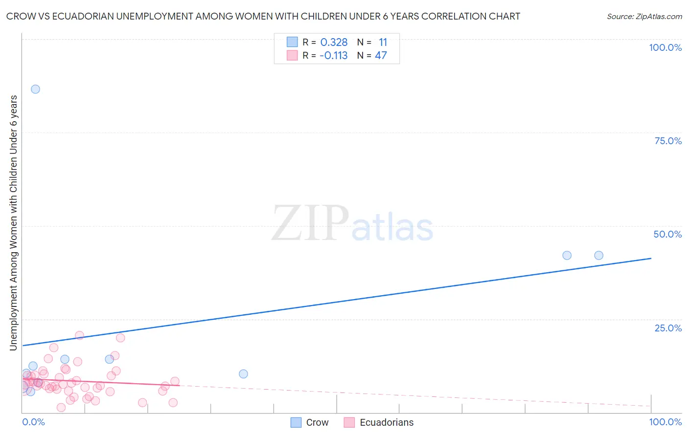 Crow vs Ecuadorian Unemployment Among Women with Children Under 6 years