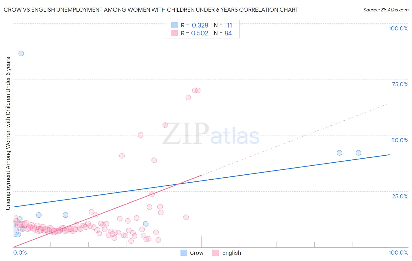 Crow vs English Unemployment Among Women with Children Under 6 years