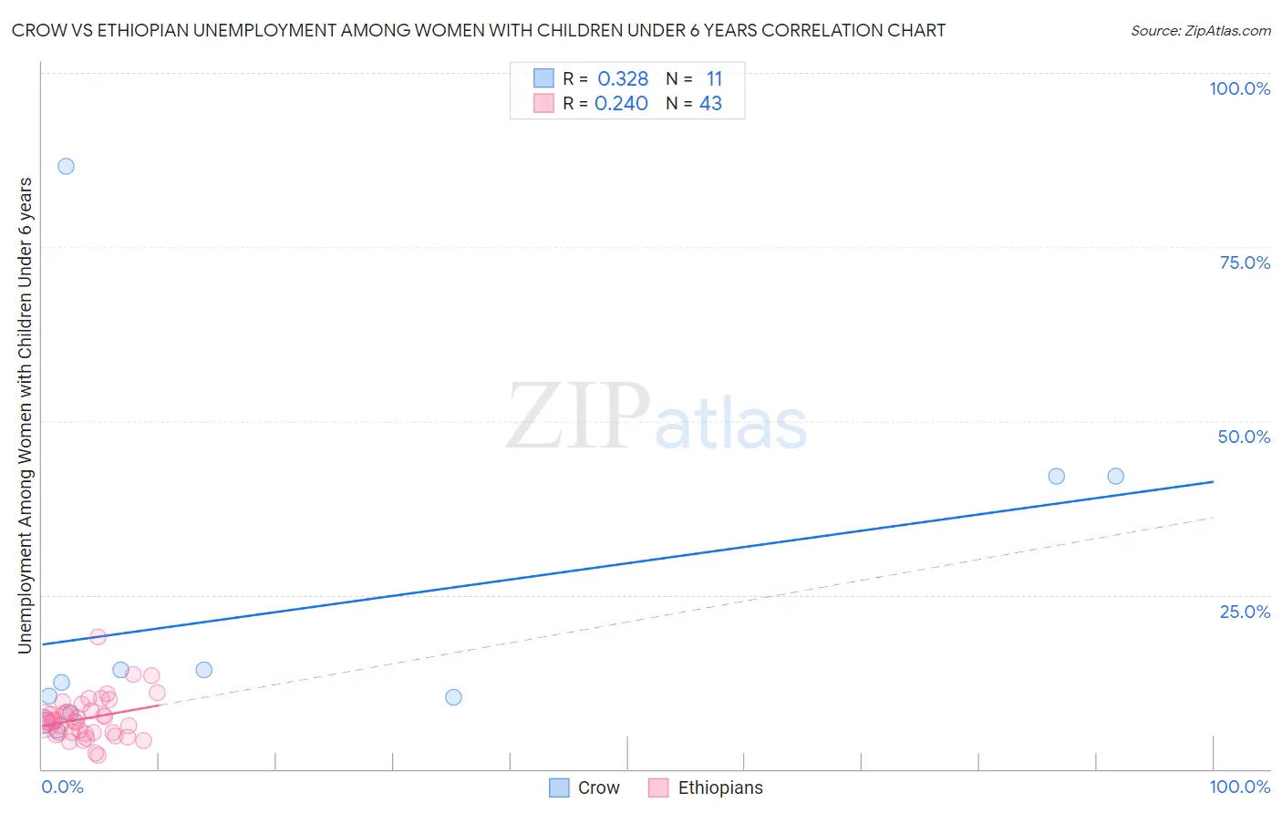 Crow vs Ethiopian Unemployment Among Women with Children Under 6 years