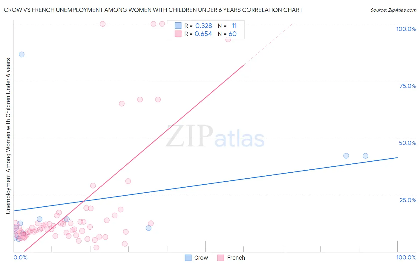 Crow vs French Unemployment Among Women with Children Under 6 years