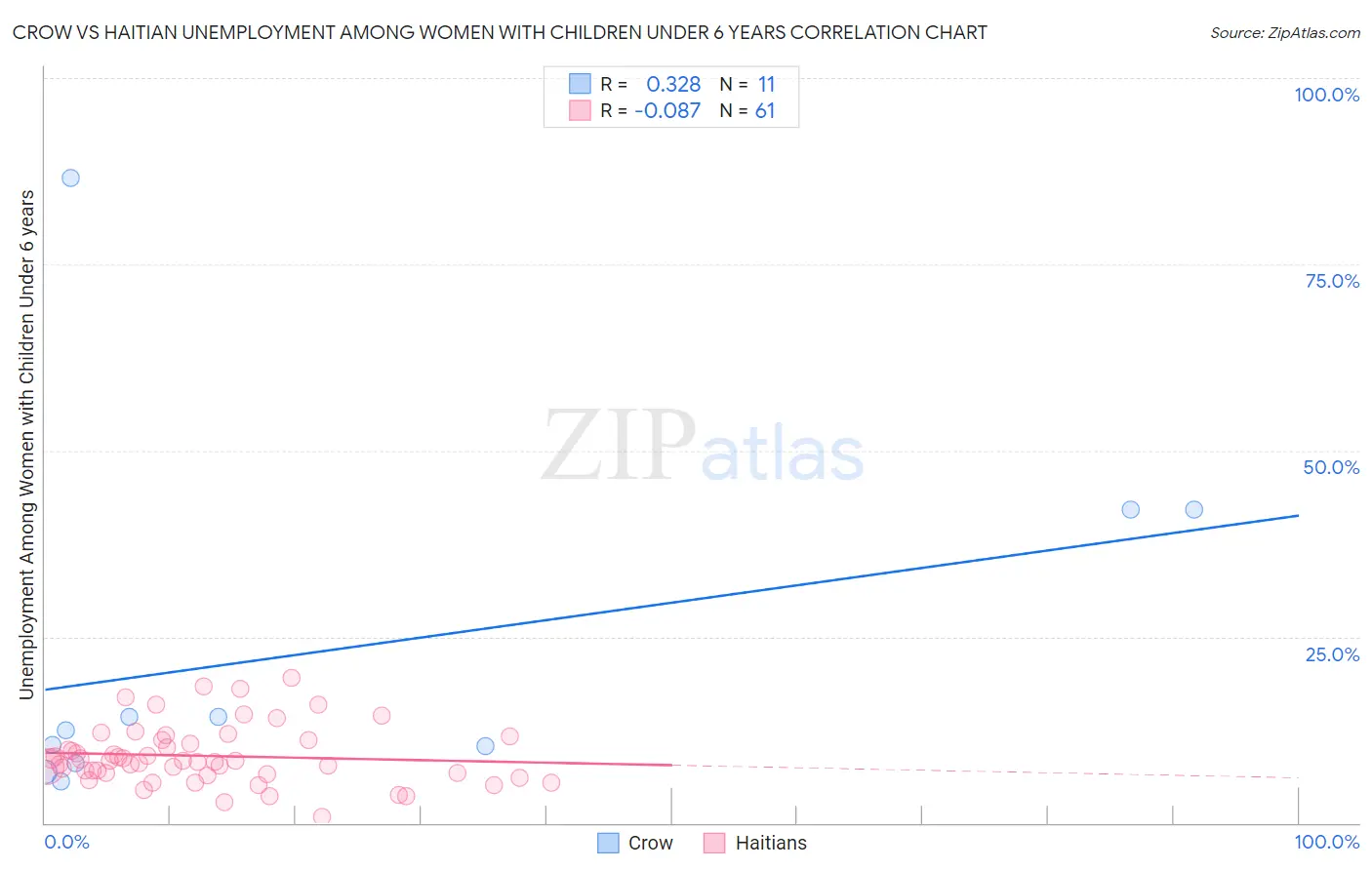 Crow vs Haitian Unemployment Among Women with Children Under 6 years