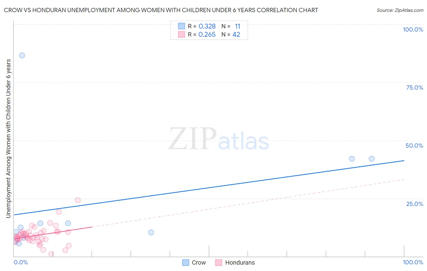 Crow vs Honduran Unemployment Among Women with Children Under 6 years