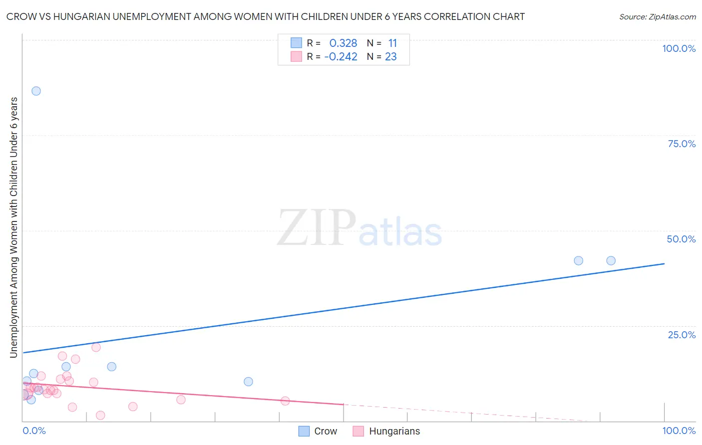 Crow vs Hungarian Unemployment Among Women with Children Under 6 years