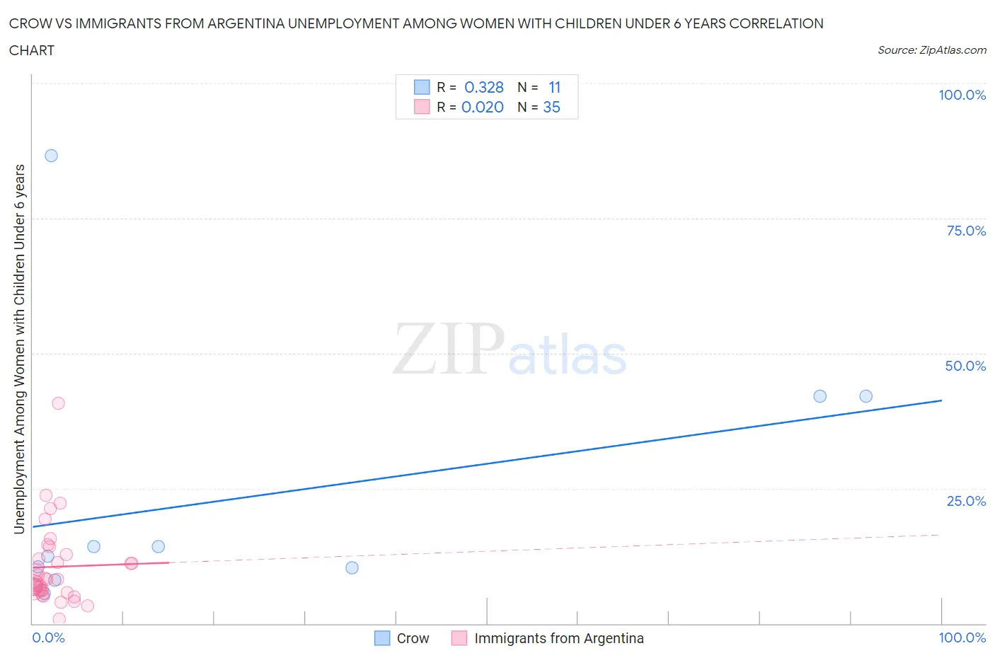 Crow vs Immigrants from Argentina Unemployment Among Women with Children Under 6 years