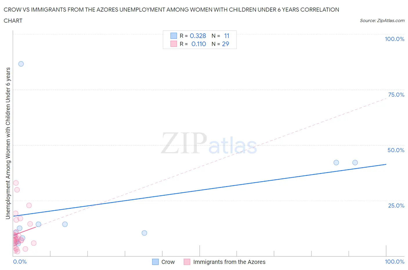 Crow vs Immigrants from the Azores Unemployment Among Women with Children Under 6 years