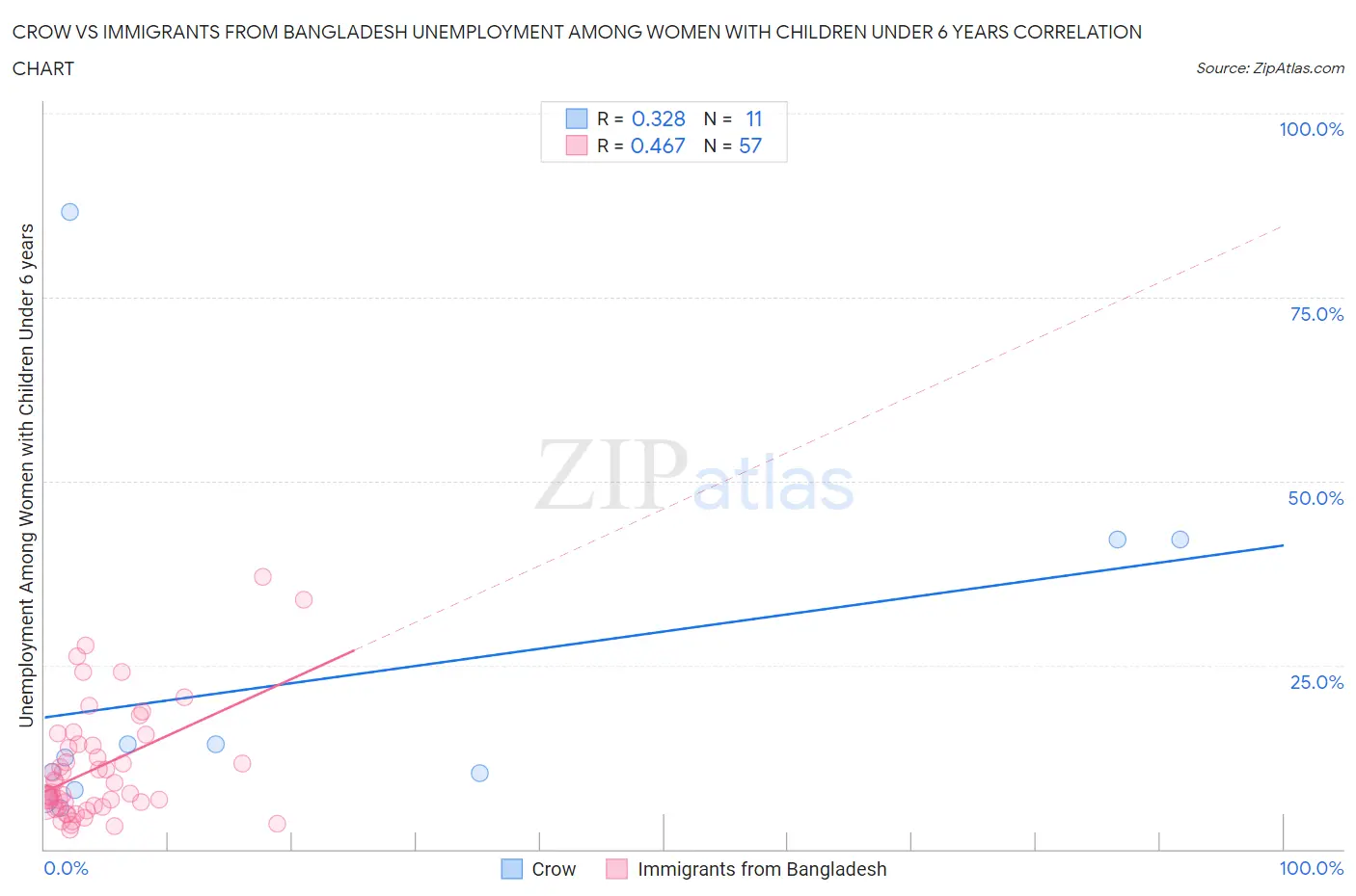 Crow vs Immigrants from Bangladesh Unemployment Among Women with Children Under 6 years