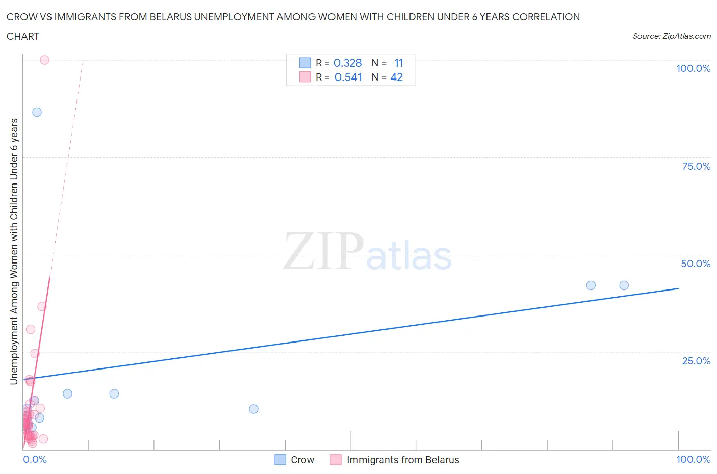 Crow vs Immigrants from Belarus Unemployment Among Women with Children Under 6 years