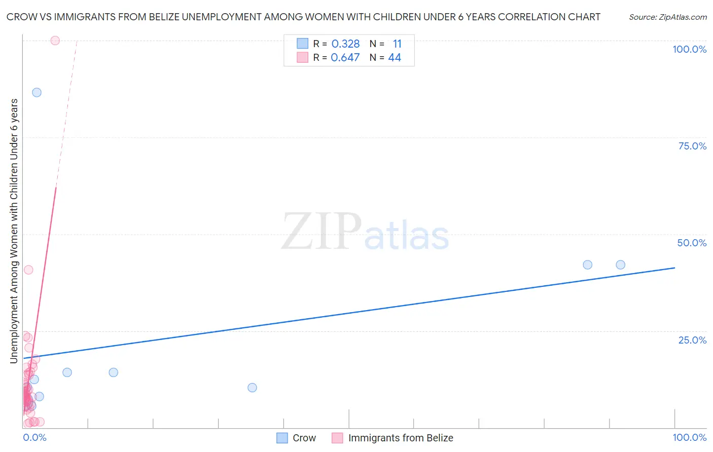 Crow vs Immigrants from Belize Unemployment Among Women with Children Under 6 years