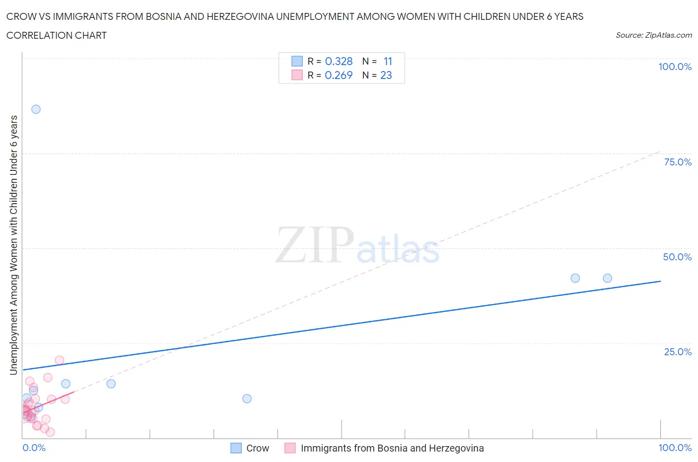 Crow vs Immigrants from Bosnia and Herzegovina Unemployment Among Women with Children Under 6 years