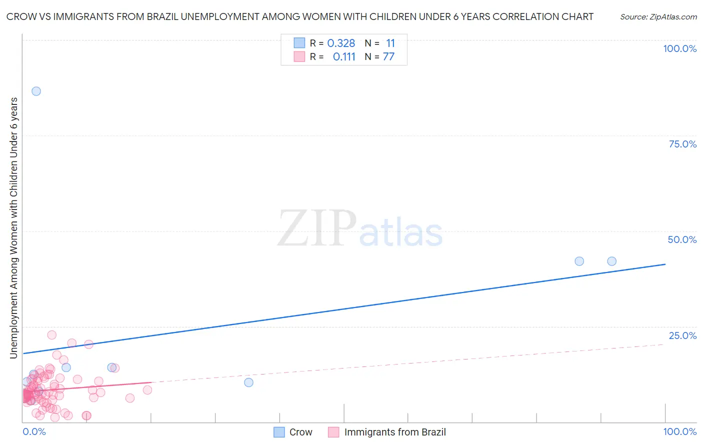 Crow vs Immigrants from Brazil Unemployment Among Women with Children Under 6 years