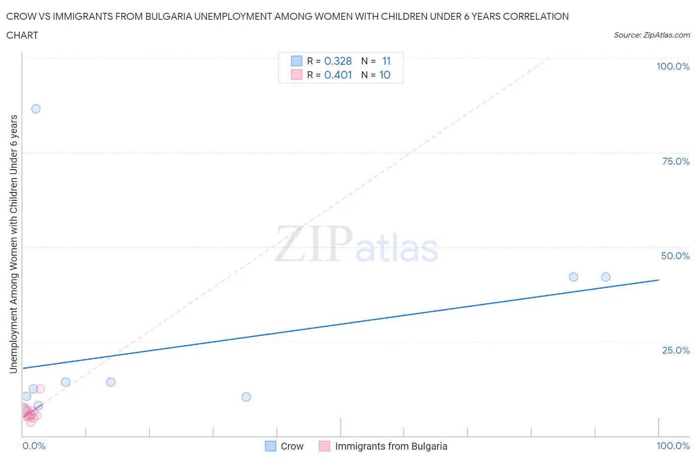 Crow vs Immigrants from Bulgaria Unemployment Among Women with Children Under 6 years