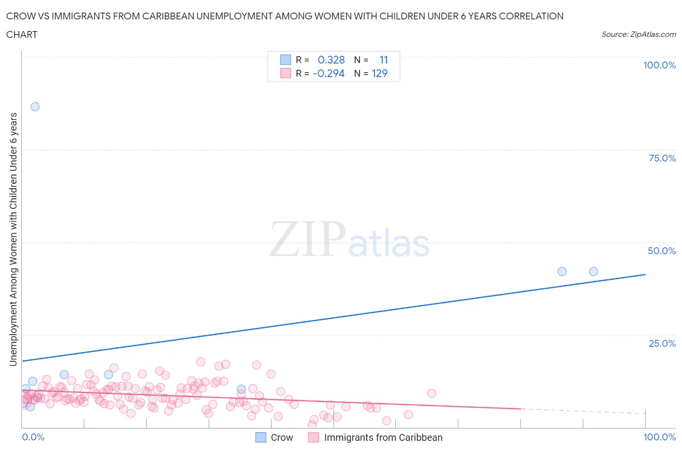 Crow vs Immigrants from Caribbean Unemployment Among Women with Children Under 6 years