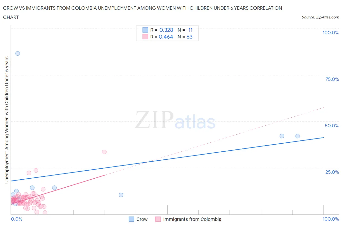 Crow vs Immigrants from Colombia Unemployment Among Women with Children Under 6 years