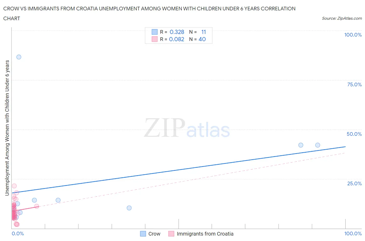 Crow vs Immigrants from Croatia Unemployment Among Women with Children Under 6 years