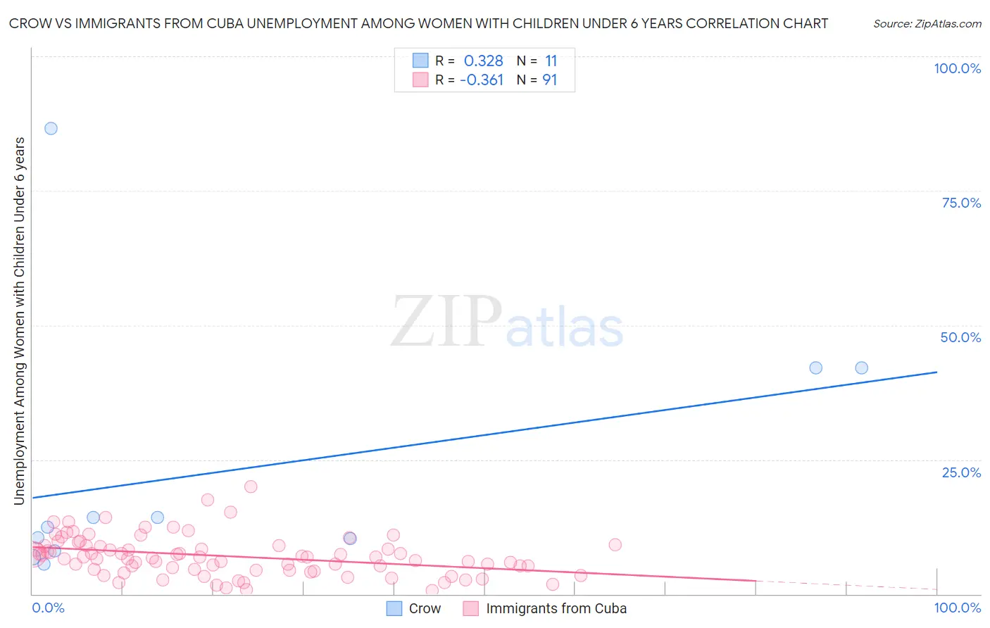 Crow vs Immigrants from Cuba Unemployment Among Women with Children Under 6 years