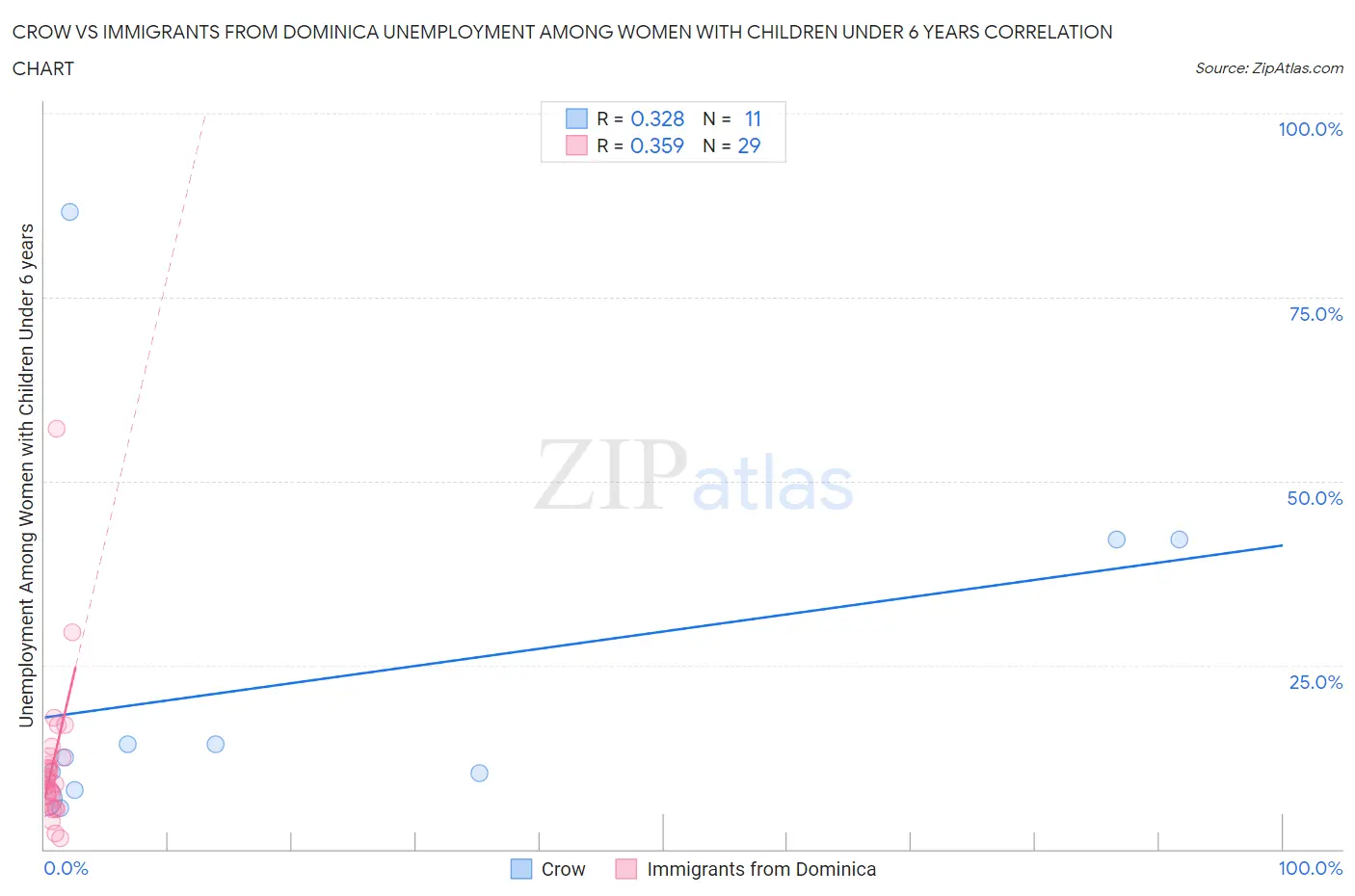 Crow vs Immigrants from Dominica Unemployment Among Women with Children Under 6 years