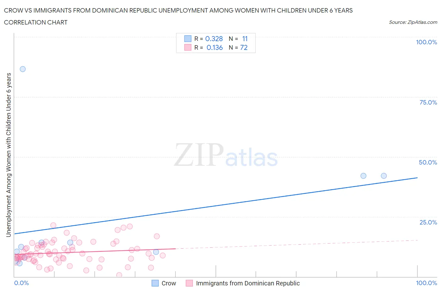 Crow vs Immigrants from Dominican Republic Unemployment Among Women with Children Under 6 years