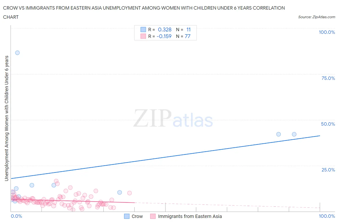 Crow vs Immigrants from Eastern Asia Unemployment Among Women with Children Under 6 years