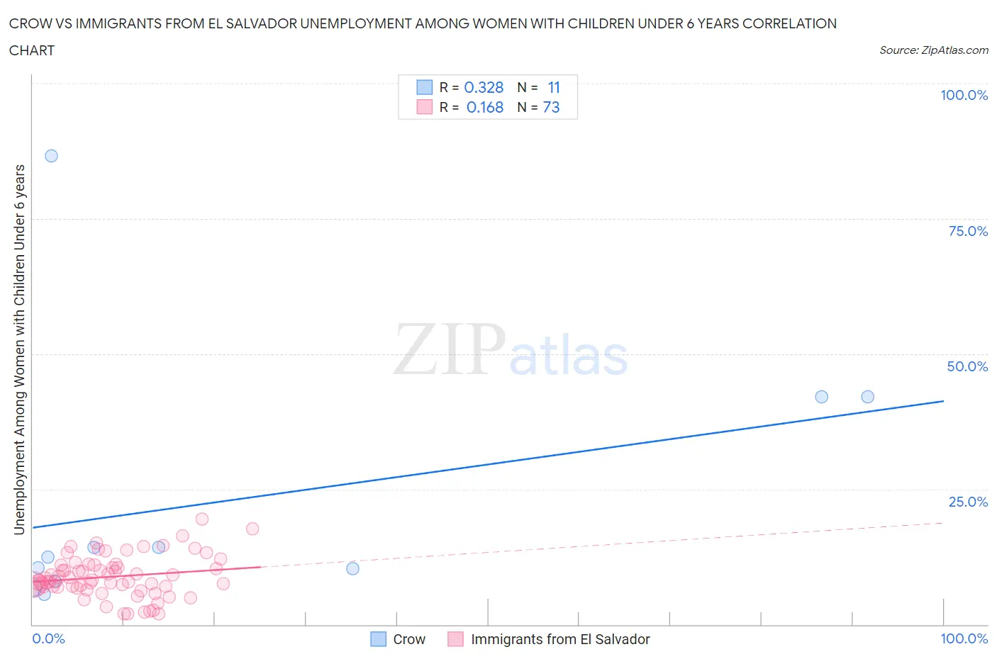 Crow vs Immigrants from El Salvador Unemployment Among Women with Children Under 6 years