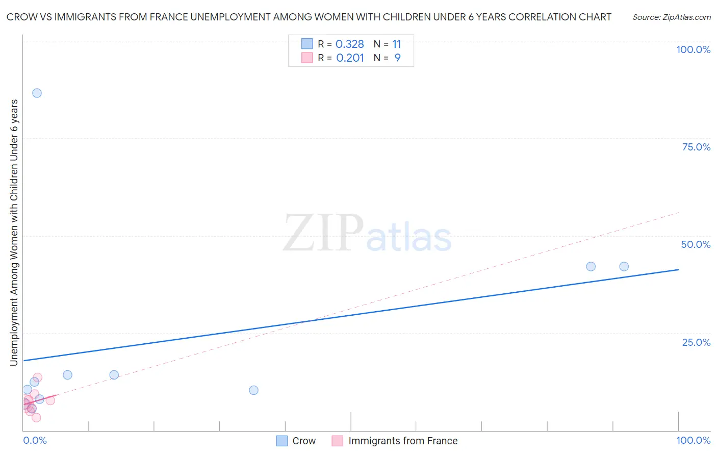 Crow vs Immigrants from France Unemployment Among Women with Children Under 6 years