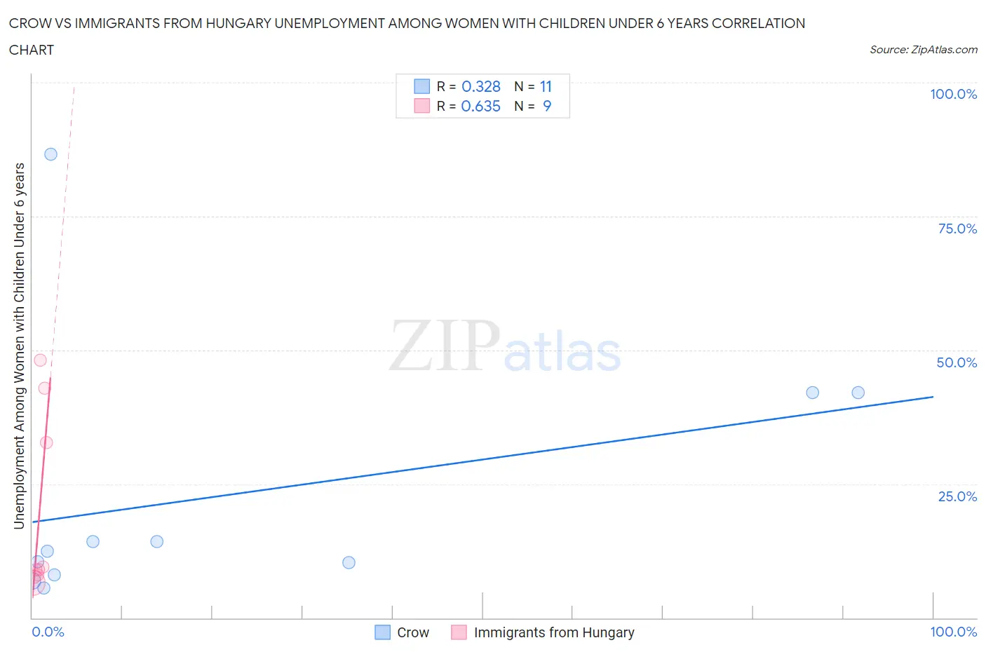 Crow vs Immigrants from Hungary Unemployment Among Women with Children Under 6 years