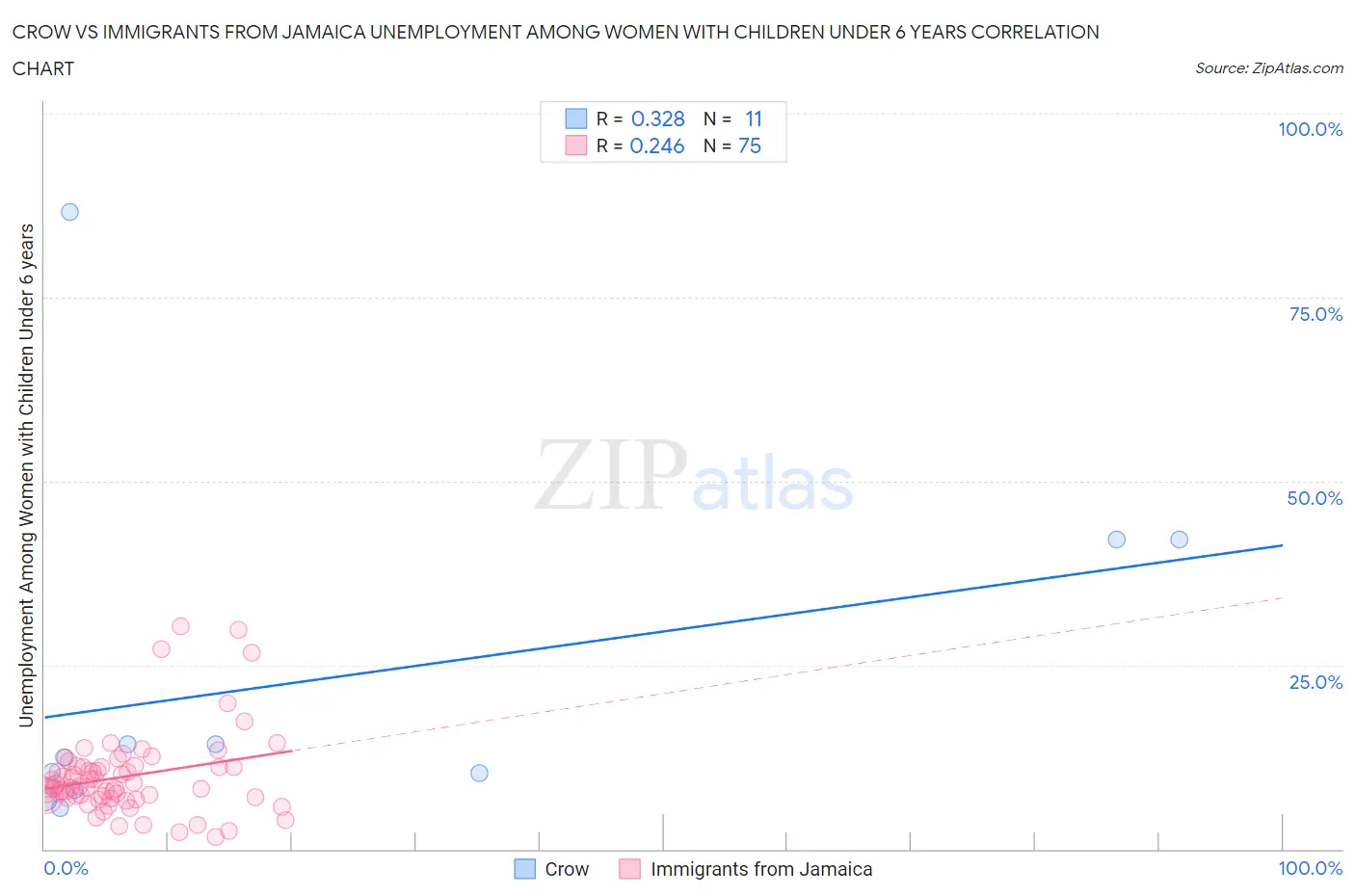 Crow vs Immigrants from Jamaica Unemployment Among Women with Children Under 6 years