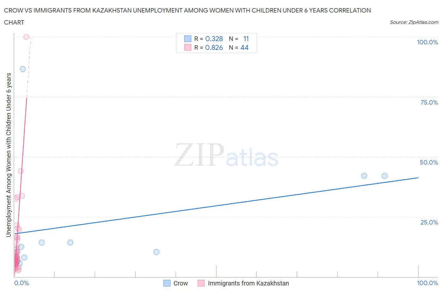 Crow vs Immigrants from Kazakhstan Unemployment Among Women with Children Under 6 years