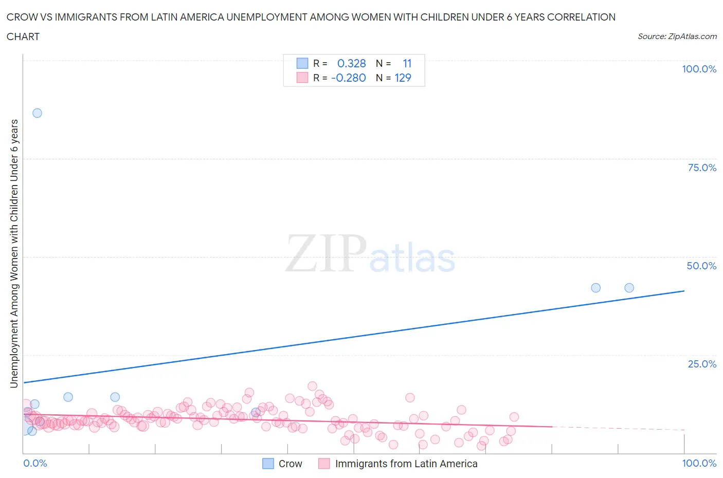 Crow vs Immigrants from Latin America Unemployment Among Women with Children Under 6 years