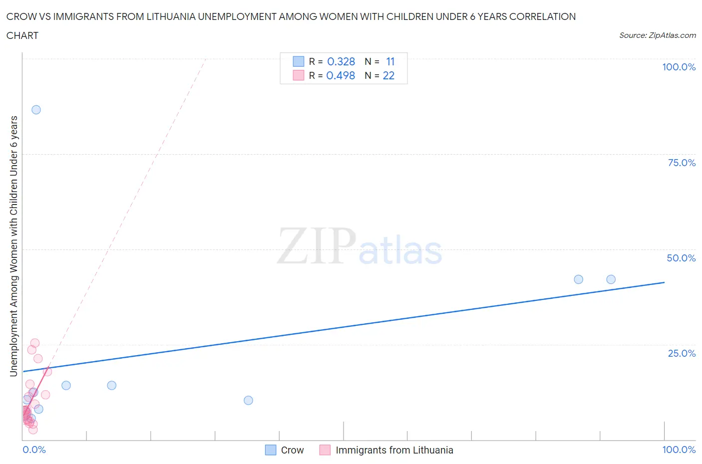 Crow vs Immigrants from Lithuania Unemployment Among Women with Children Under 6 years