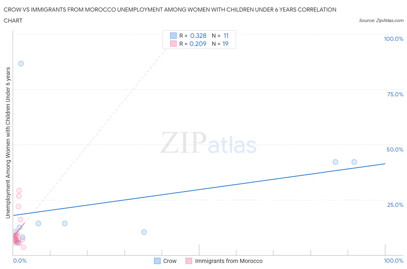 Crow vs Immigrants from Morocco Unemployment Among Women with Children Under 6 years