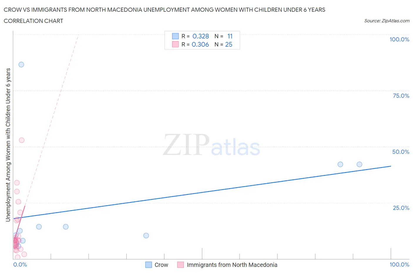 Crow vs Immigrants from North Macedonia Unemployment Among Women with Children Under 6 years