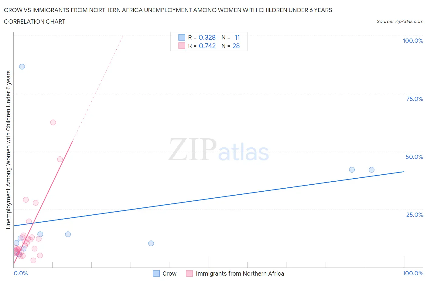 Crow vs Immigrants from Northern Africa Unemployment Among Women with Children Under 6 years
