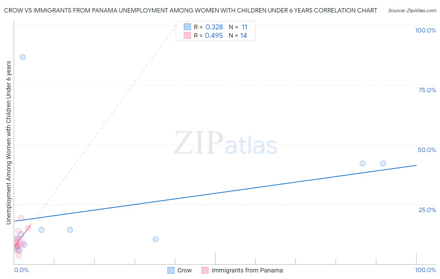 Crow vs Immigrants from Panama Unemployment Among Women with Children Under 6 years