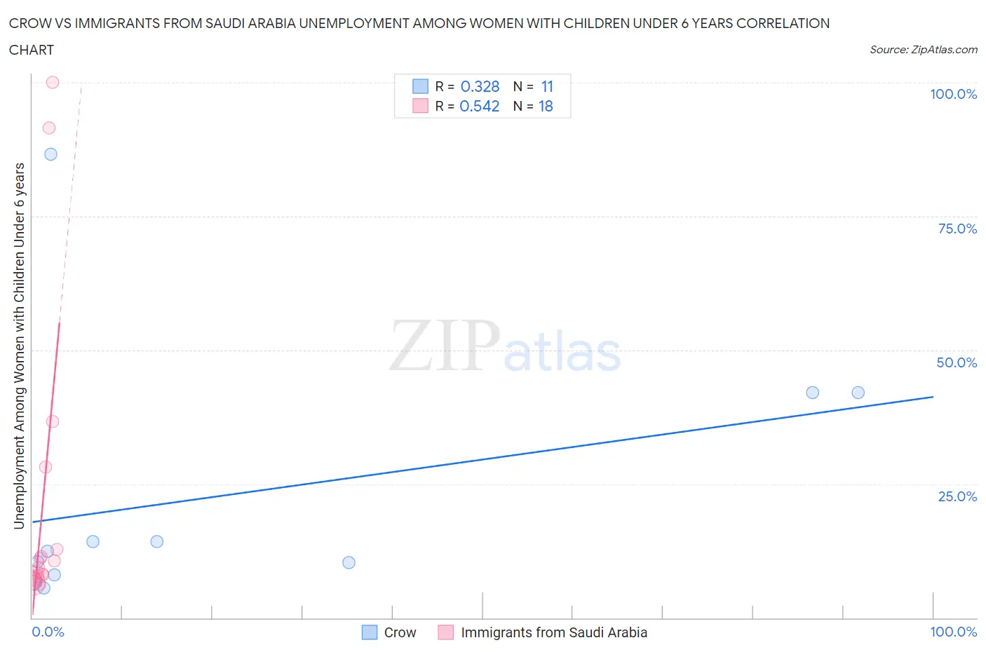 Crow vs Immigrants from Saudi Arabia Unemployment Among Women with Children Under 6 years